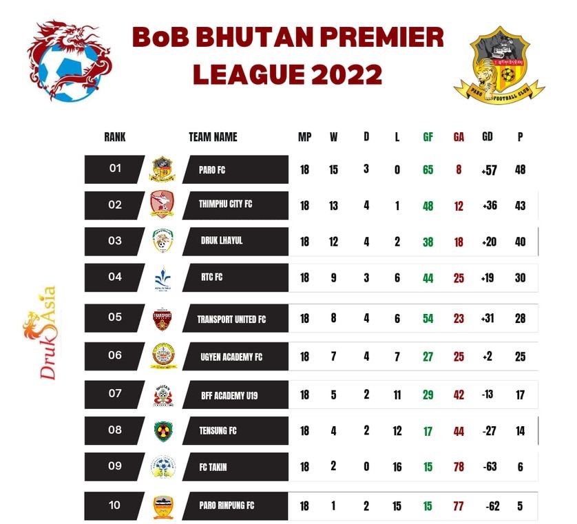 Final Standing table of Bhutan Premier League 2022